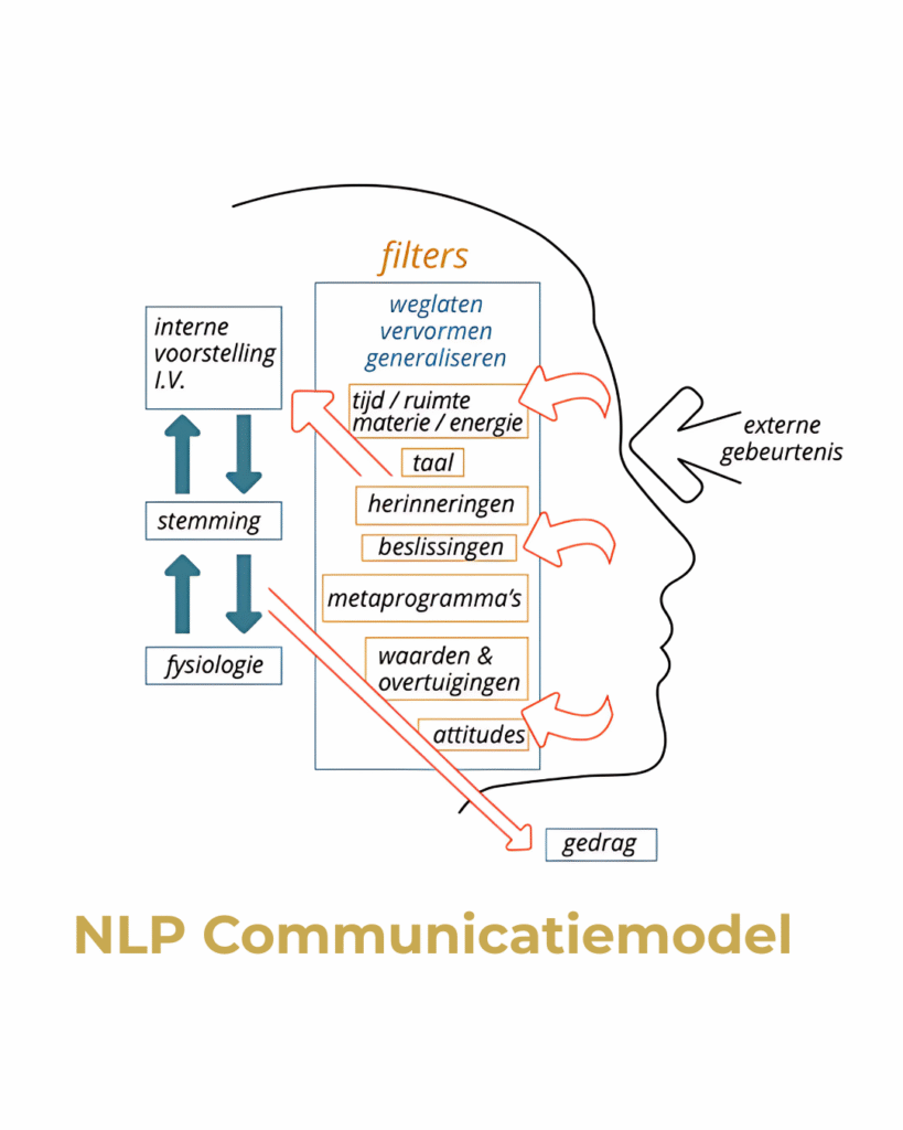 Visueel NLP-communicatiemodel: van externe prikkel naar gedrag via interne filters